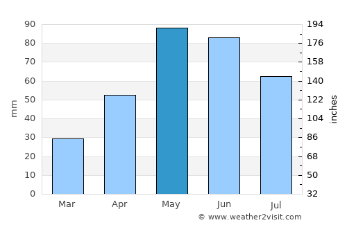 Port Aransas average rain in May
