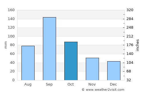 Port Aransas average rain in October