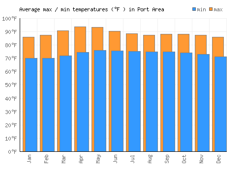 Port Area average minimum / maximum temperatures (Fahrenheit)