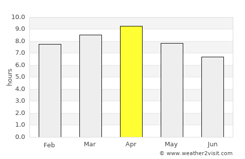 Port Area average rain in April
