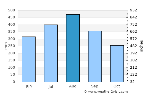 Port Area average rain in August