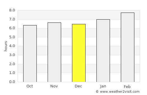 Port Area average rain in December