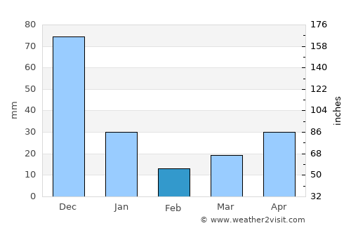 Port Area average rain in February