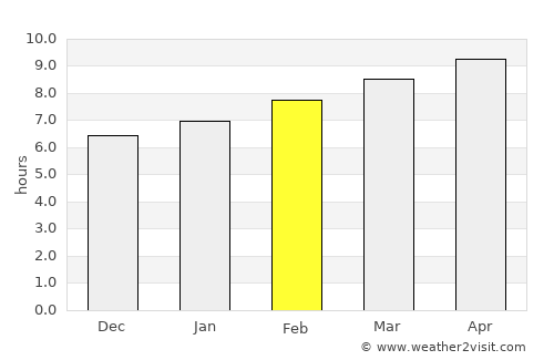 Port Area average rain in February