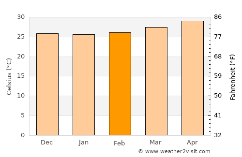 Port Area average temperature in February