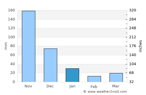 Port Area average rain in January