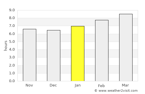 Port Area average rain in January