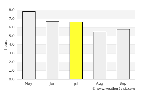Port Area average rain in July