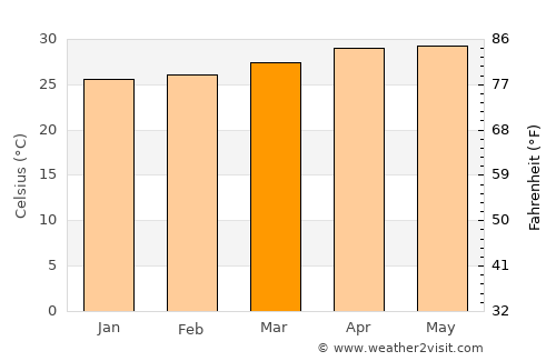 Port Area average temperature in March