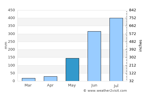 Port Area average rain in May