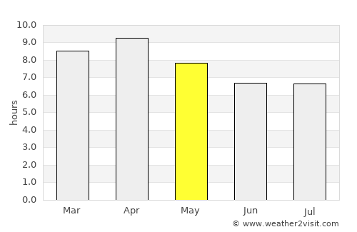 Port Area average rain in May