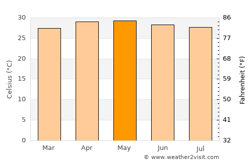 Port Area average temperature in May