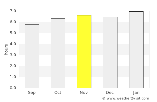 Port Area average rain in November