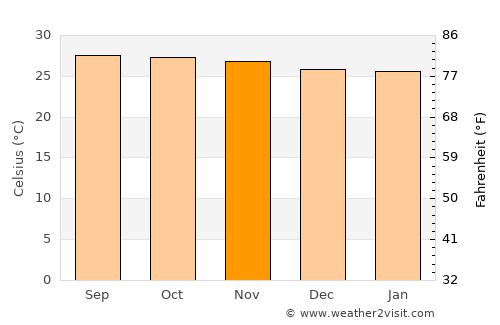 Port Area average temperature in November
