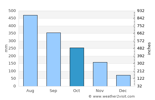 Port Area average rain in October