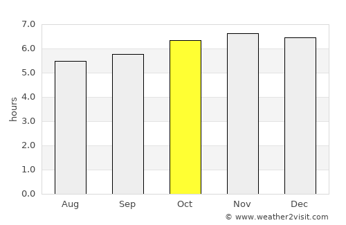 Port Area average rain in October