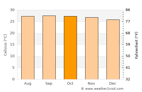 Port Area average temperature in October