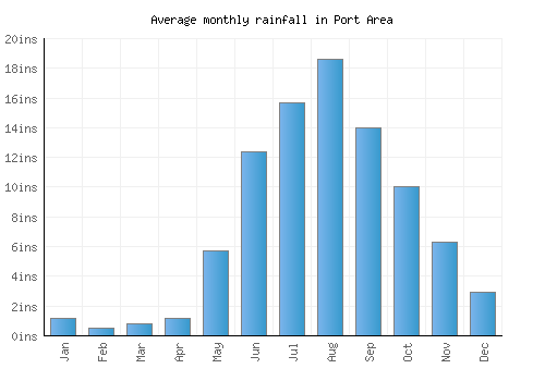 Port Area monthly rainfall chart (inches)