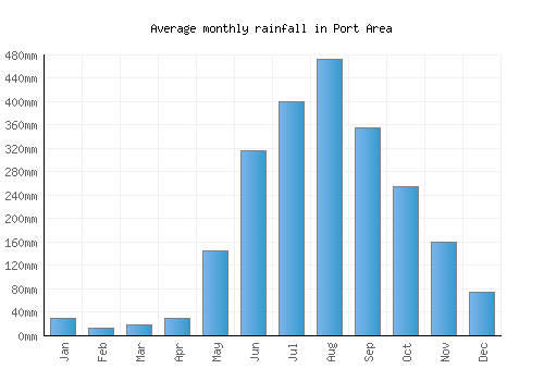 Port Area monthly rainfall chart (mm)