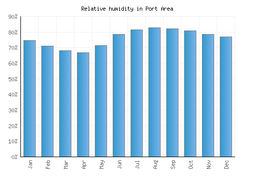 Port Area relative humidity averages