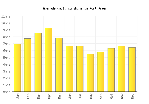 Port Area average daily sunshine chart