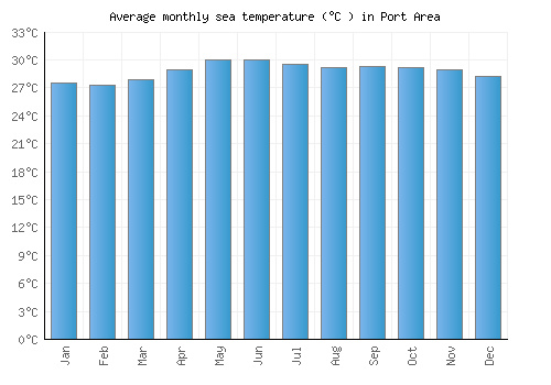 Port Area average sea temperature chart (Celsius)