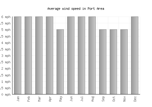 Port Area average winspeed by month (mph)
