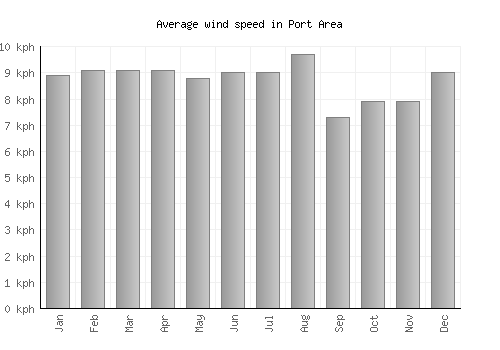 Port Area average winspeed by month (km/h)