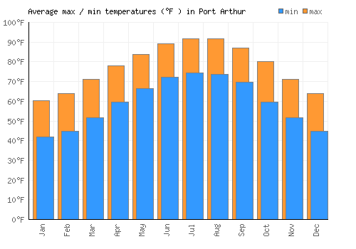 Port Arthur average minimum / maximum temperatures (Fahrenheit)