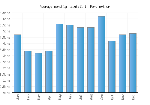Port Arthur monthly rainfall chart (inches)