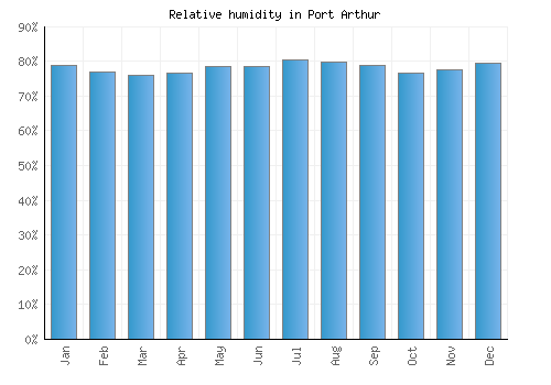 Port Arthur relative humidity averages