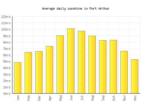 Port Arthur average daily sunshine chart