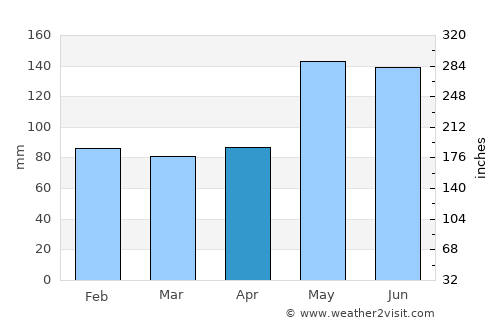Port Arthur average rain in April