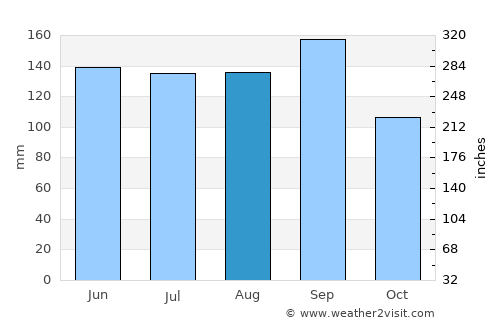 Port Arthur average rain in August