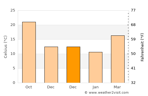 Port Arthur average temperature in December