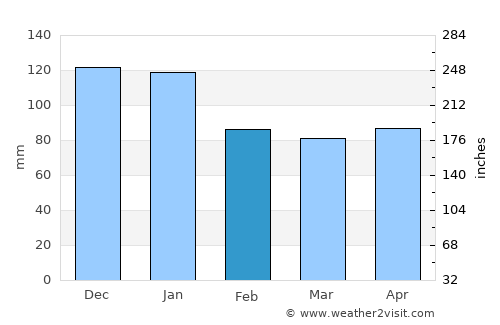 Port Arthur average rain in February