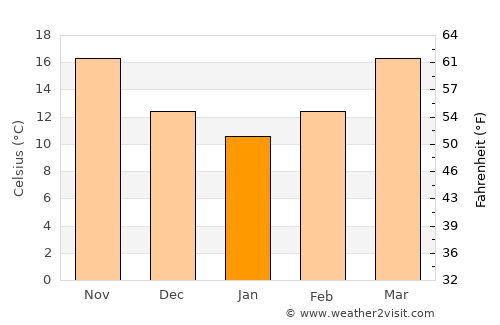 Port Arthur average temperature in January