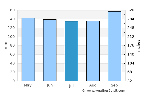 Port Arthur average rain in July