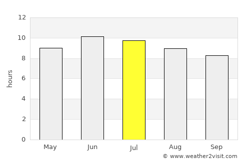 Port Arthur average rain in July