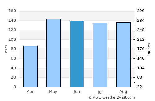 Port Arthur average rain in June