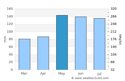 Port Arthur average rain in May
