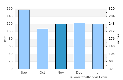 Port Arthur average rain in November