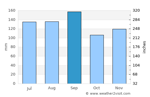 Port Arthur average rain in September