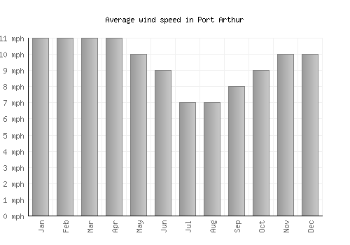 Port Arthur average winspeed by month (mph)