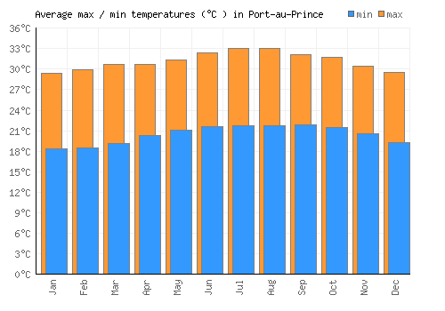 Port-au-Prince average minimum / maximum temperatures (Celsius)