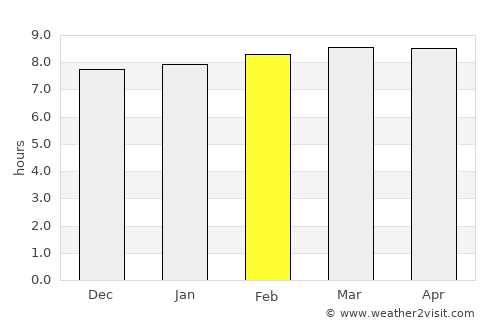 Port-au-Prince average rain in February