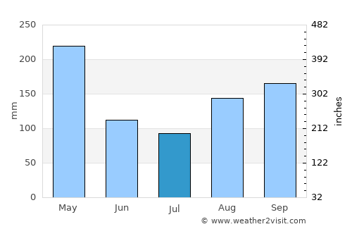 Port-au-Prince average rain in July