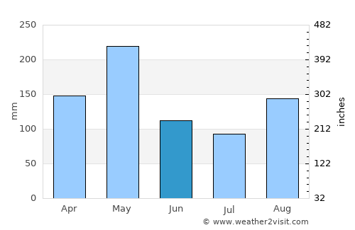 Port-au-Prince average rain in June