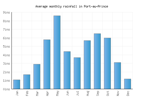Port-au-Prince monthly rainfall chart (inches)