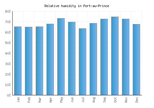 Port-au-Prince relative humidity averages